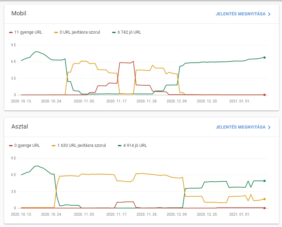 Core Web Vitals - Alapvető Webes Vitális mutatók