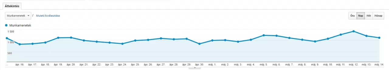 Fürdőszoba csempe analytics