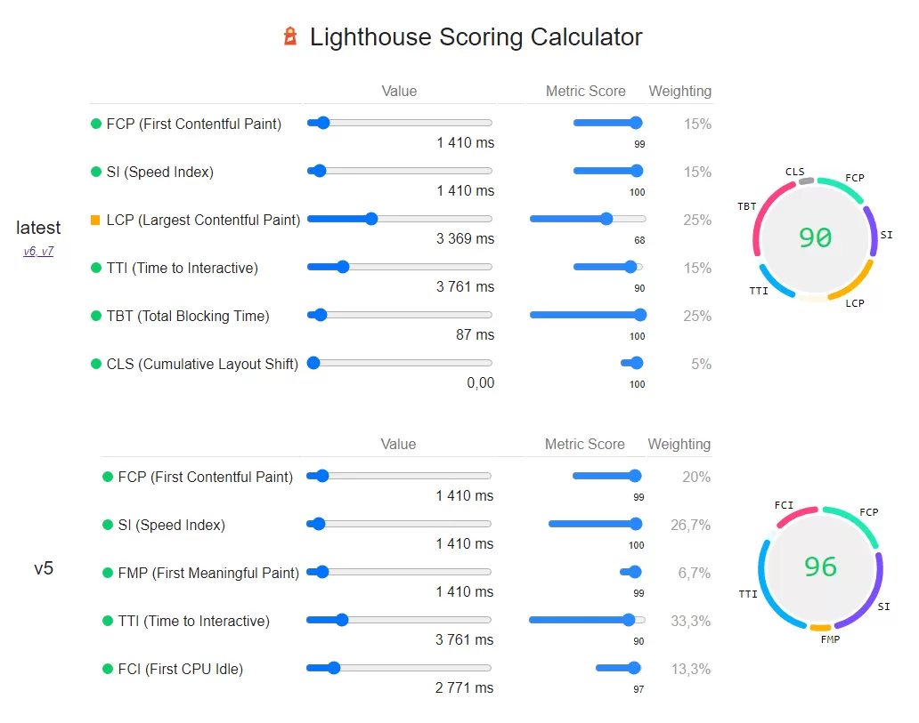Google Page Speed insights - Lighthouse eredmények összehasonlítása