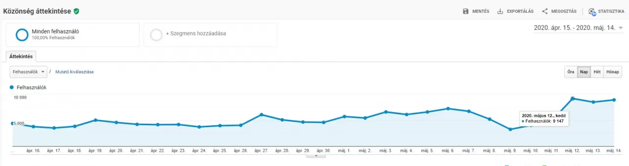 Horgászbolt analytics