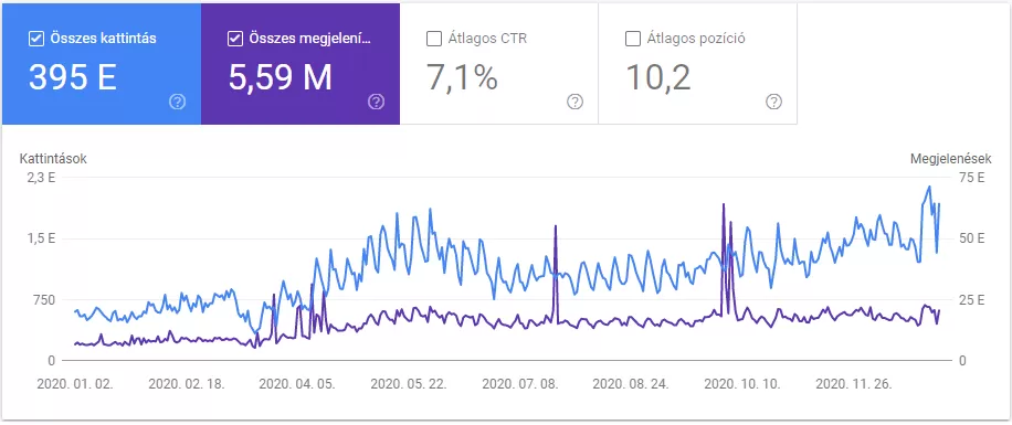 Keresőoptimalizált webáruház 2021