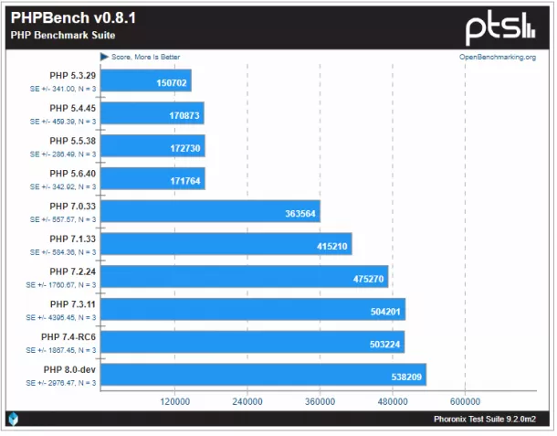 php 7.4 5.x sebesség